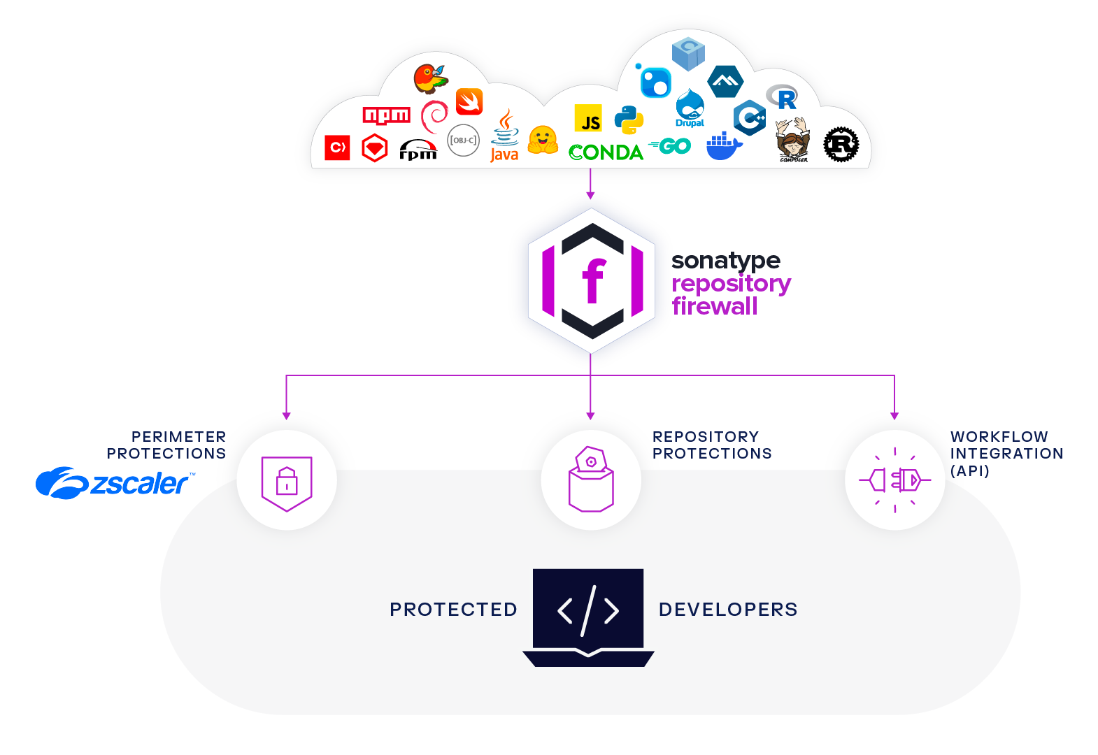 SDLC Lifecycle