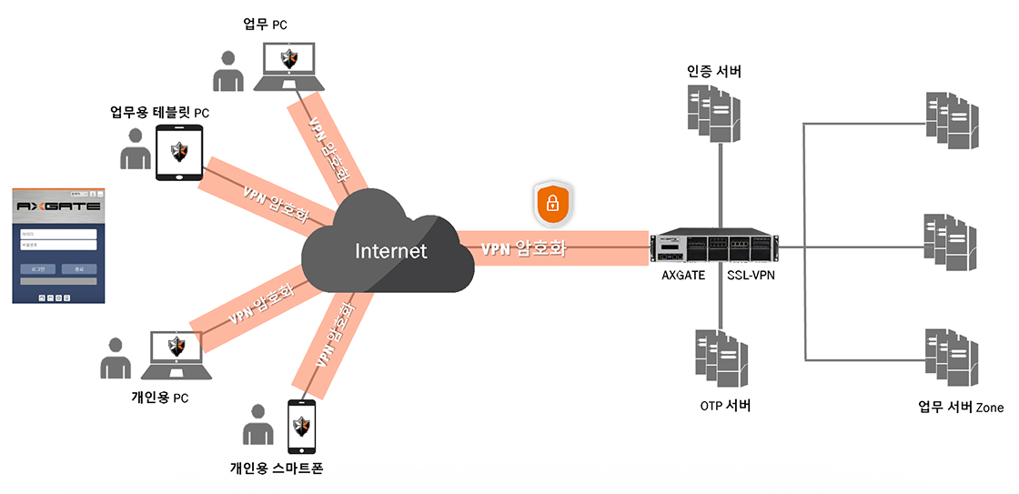 SSL VPN