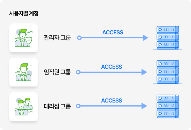 사용자 그룹별 내부 자원 접근 권한
