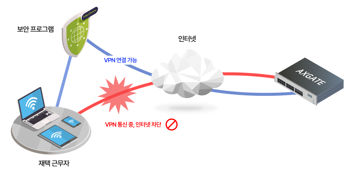 인터넷 차단 및 라우팅 테이블 추가/삭제 방지 기능