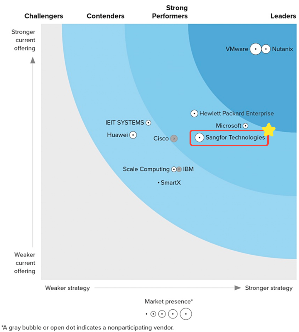 2024 The Forrester Wave HCI, Strong Performer