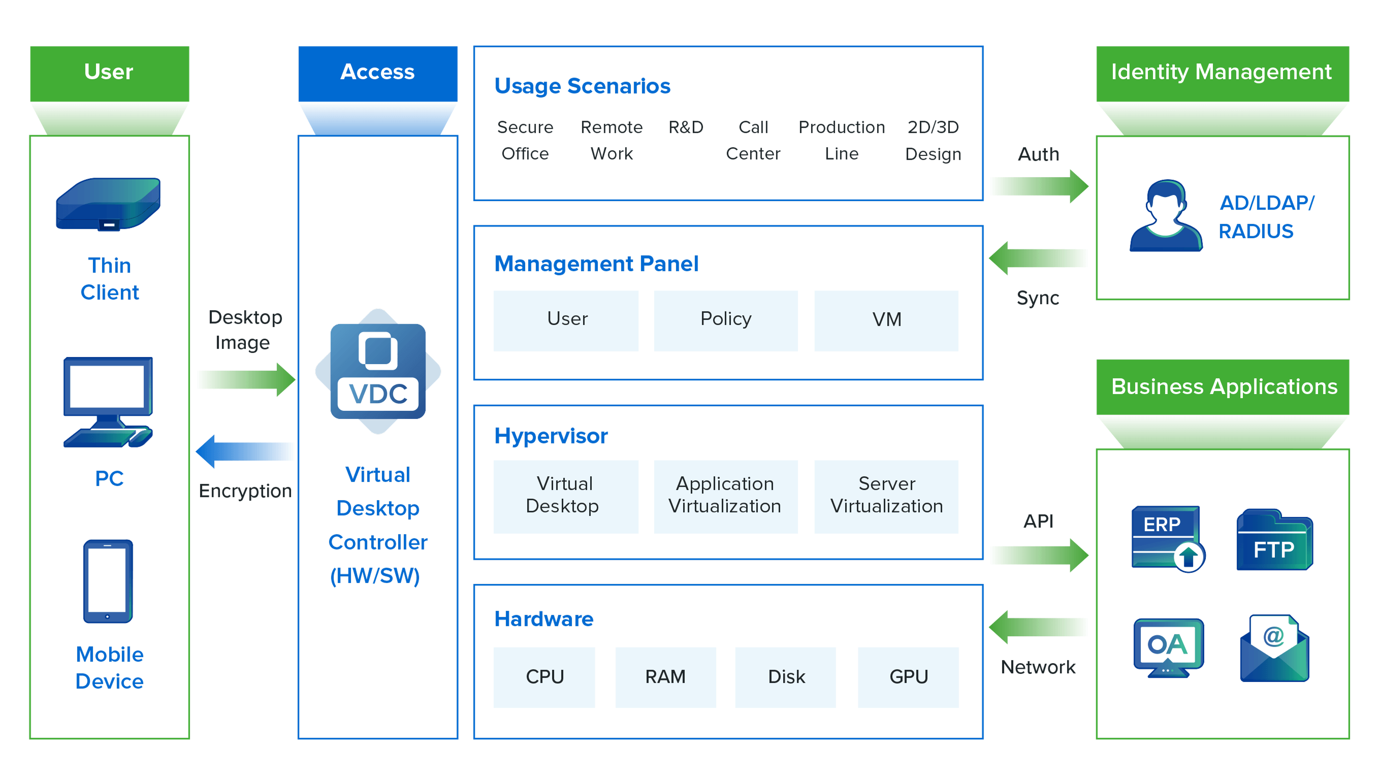 Sangfor aDesk VDI Architecture